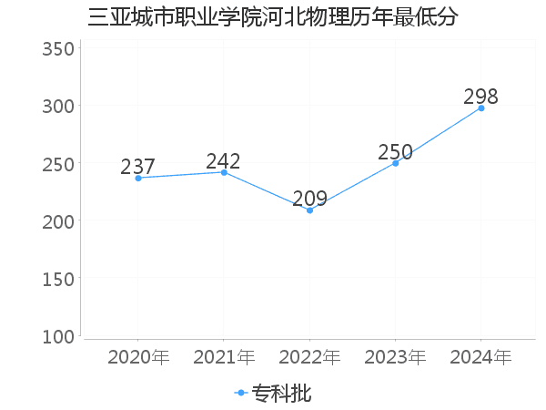 最低分