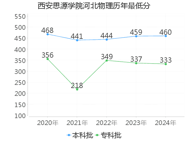 最低分