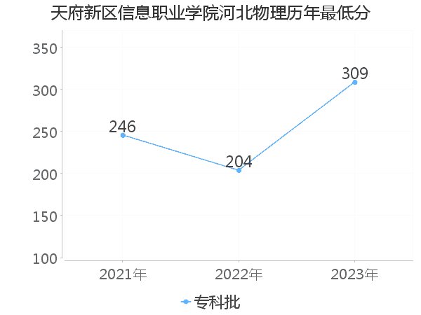 最低分