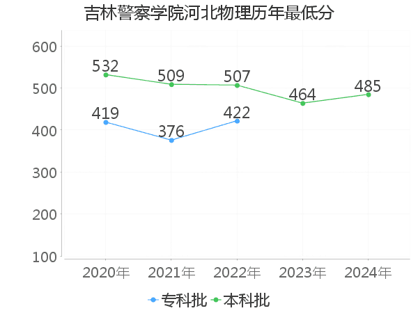 最低分