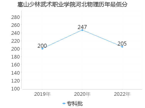 最低分