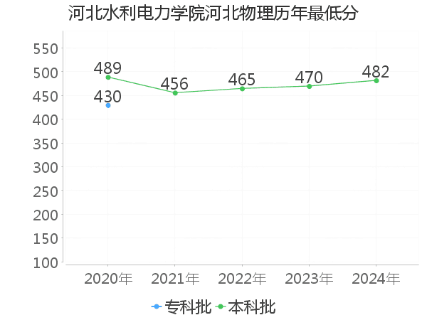 最低分