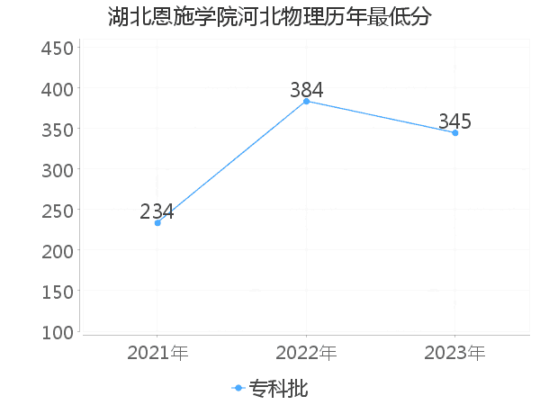 最低分