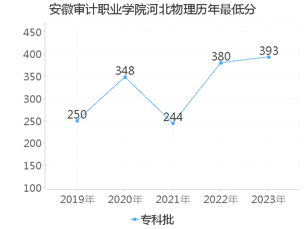 最低分