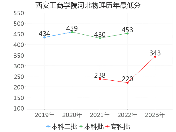 最低分