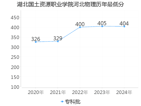 最低分