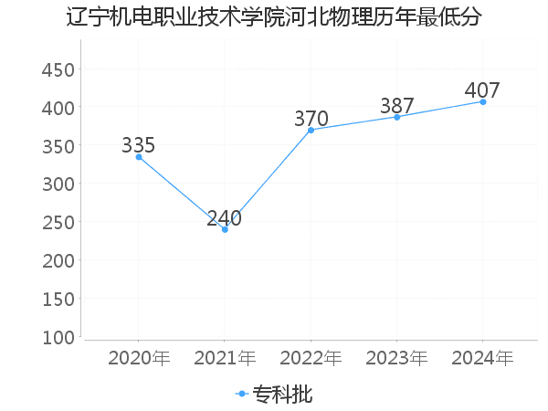 最低分