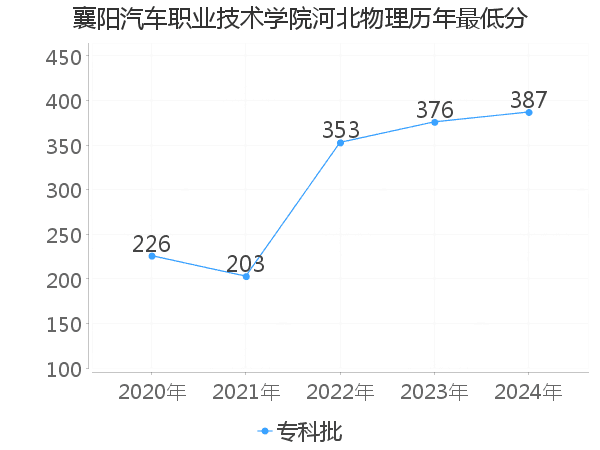 最低分