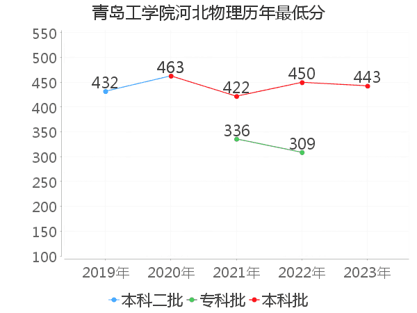 最低分