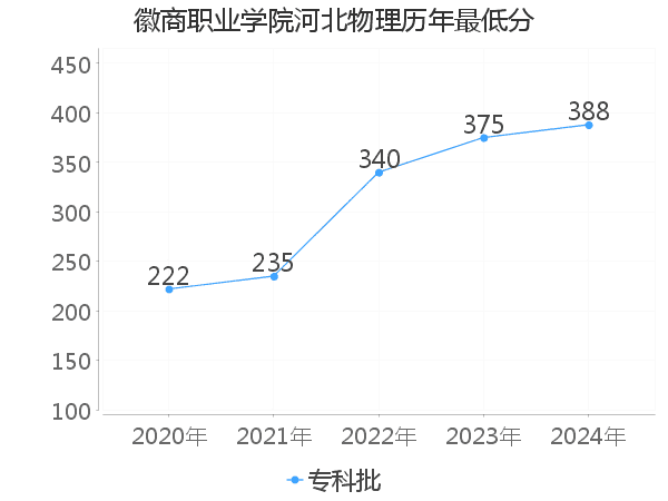 最低分