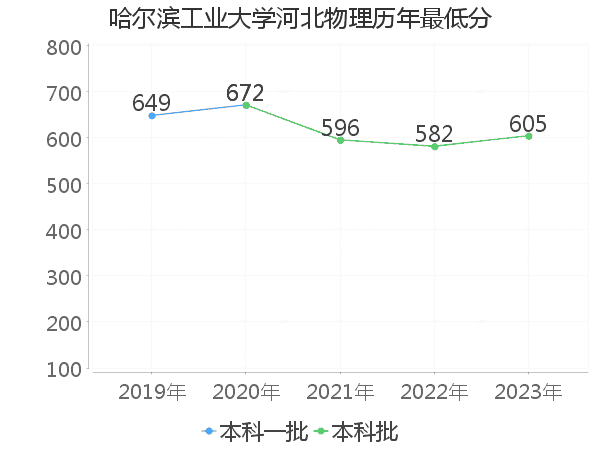 最低分