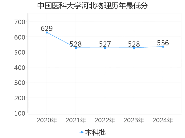 最低分