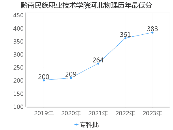 最低分