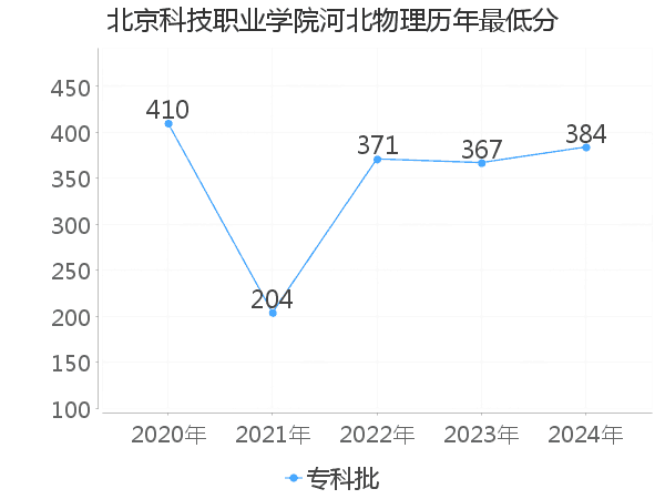 最低分