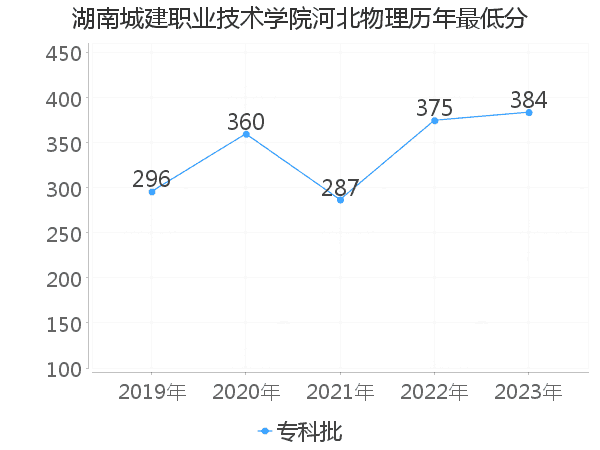 最低分