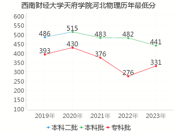 最低分