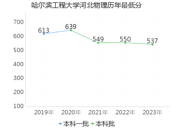 最低分