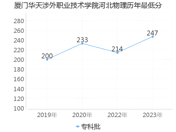 最低分