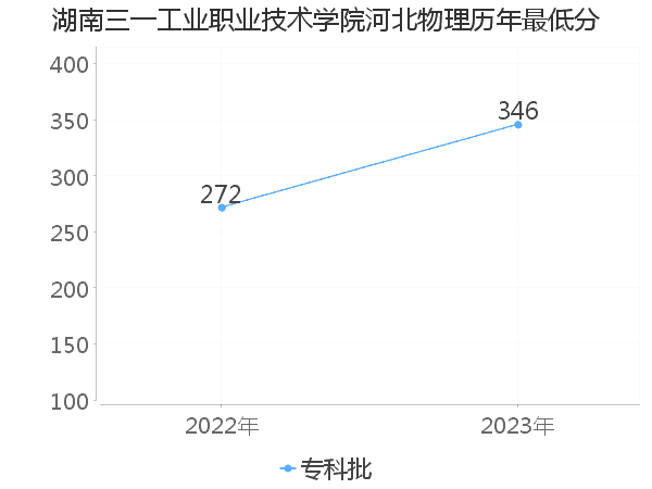 最低分