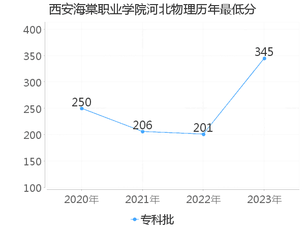 最低分