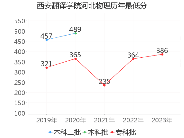 最低分