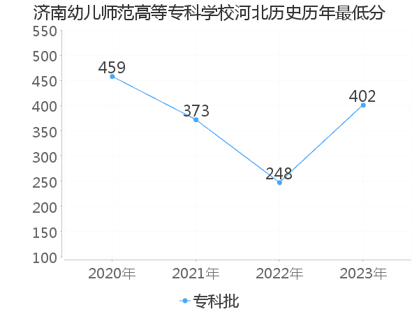 最低分