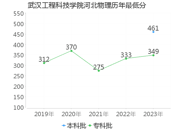 最低分