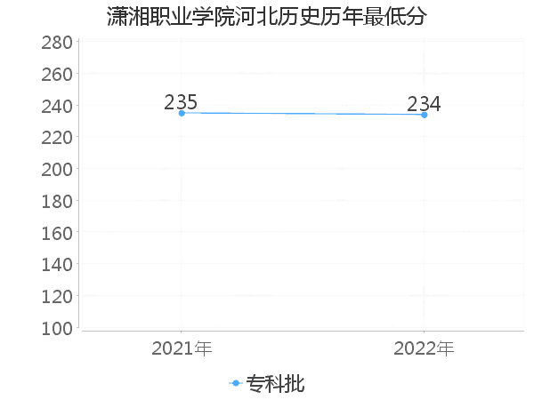 最低分