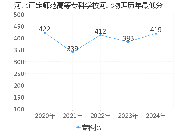 最低分