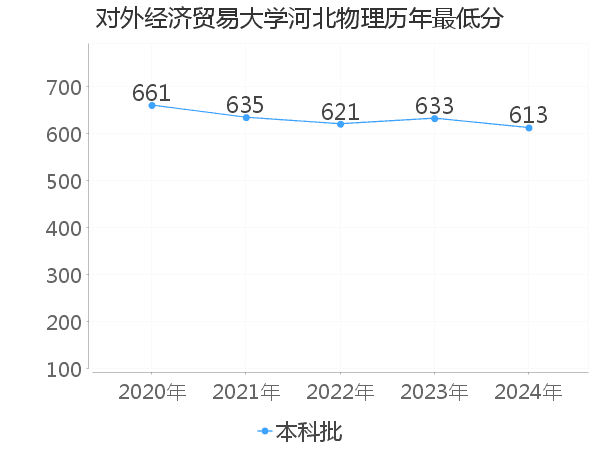 最低分