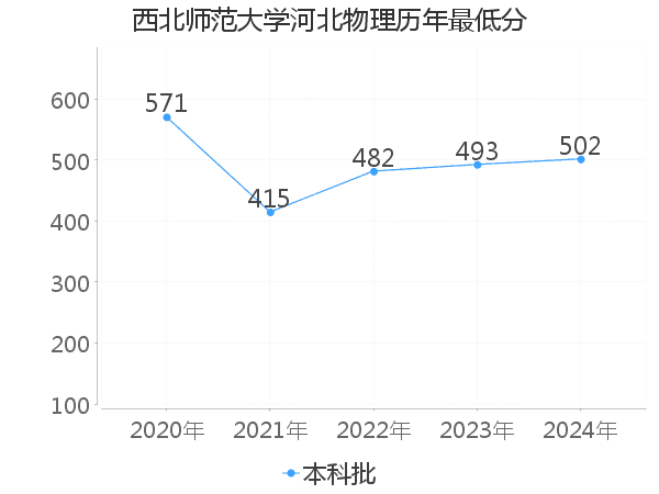 最低分