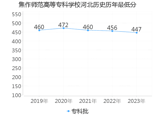 最低分