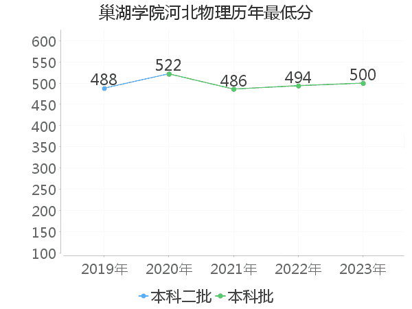 最低分