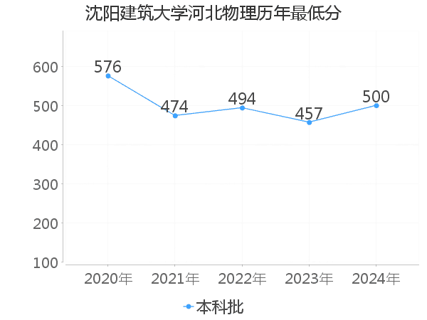 最低分