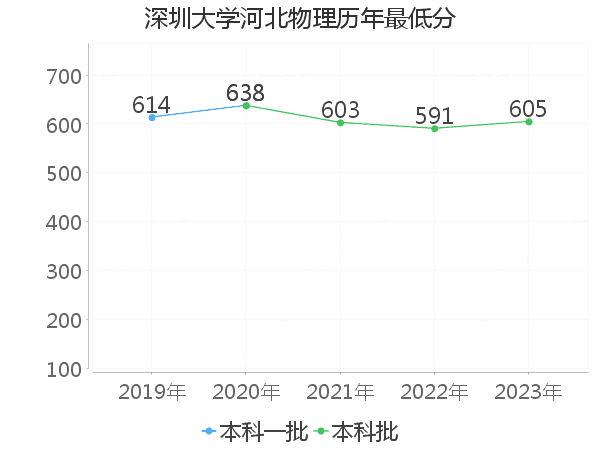 最低分