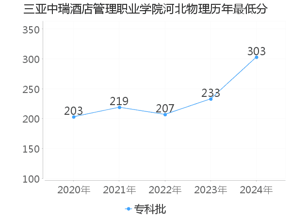 最低分