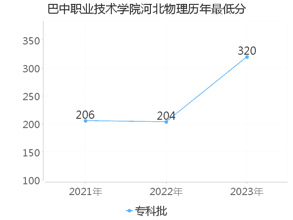 最低分