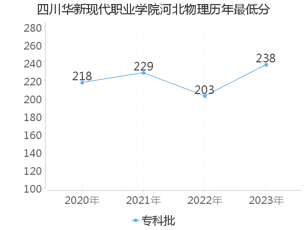 最低分