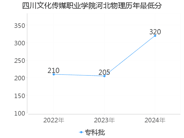 最低分