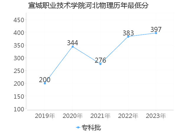 最低分