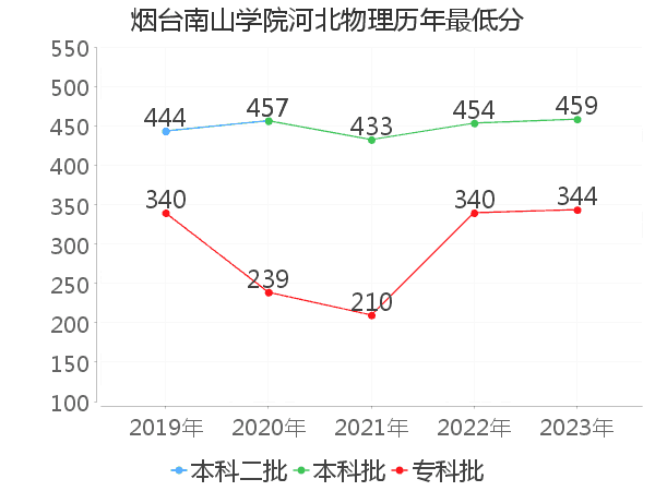 最低分