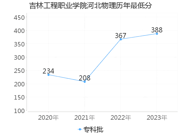 最低分