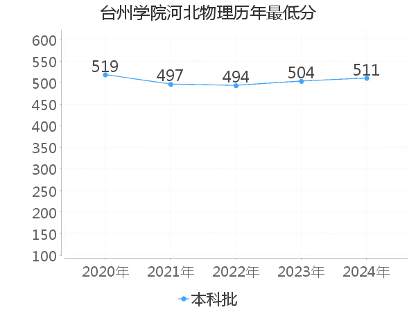 最低分