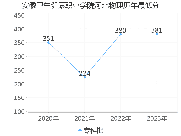 最低分