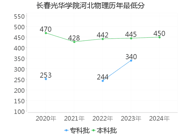 最低分