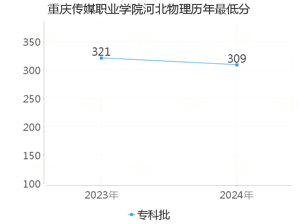 最低分