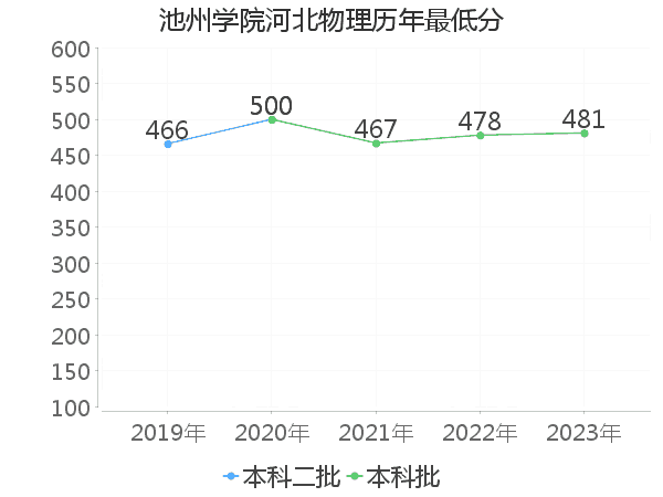 最低分