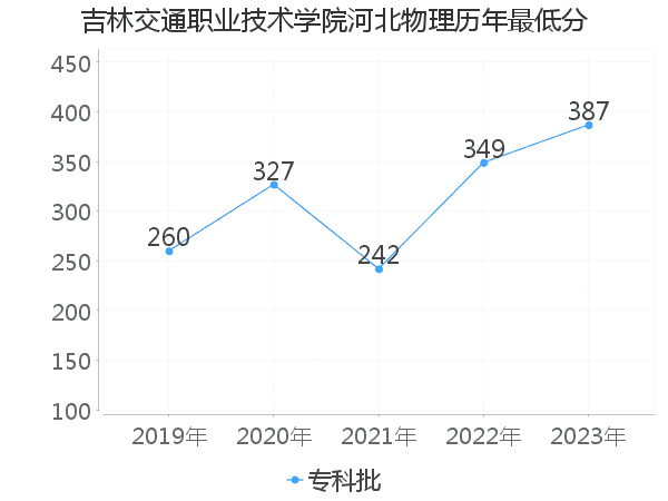 最低分