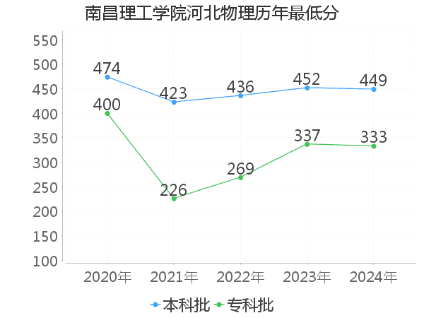 最低分