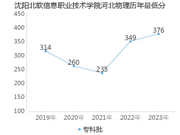 最低分